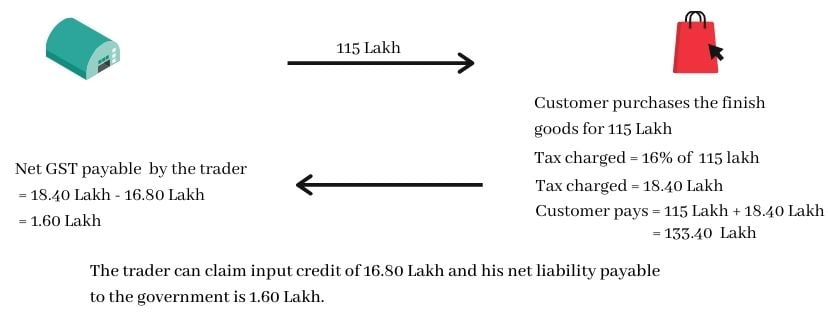 GST