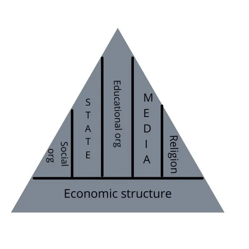 Karl Marx communism structuralism