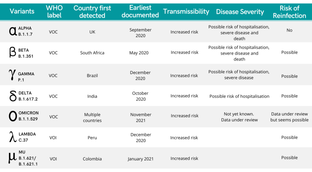 Omicron: Everything you need to know about COVID-19 variants