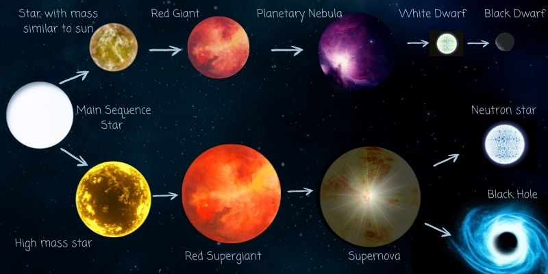 life cycle of star