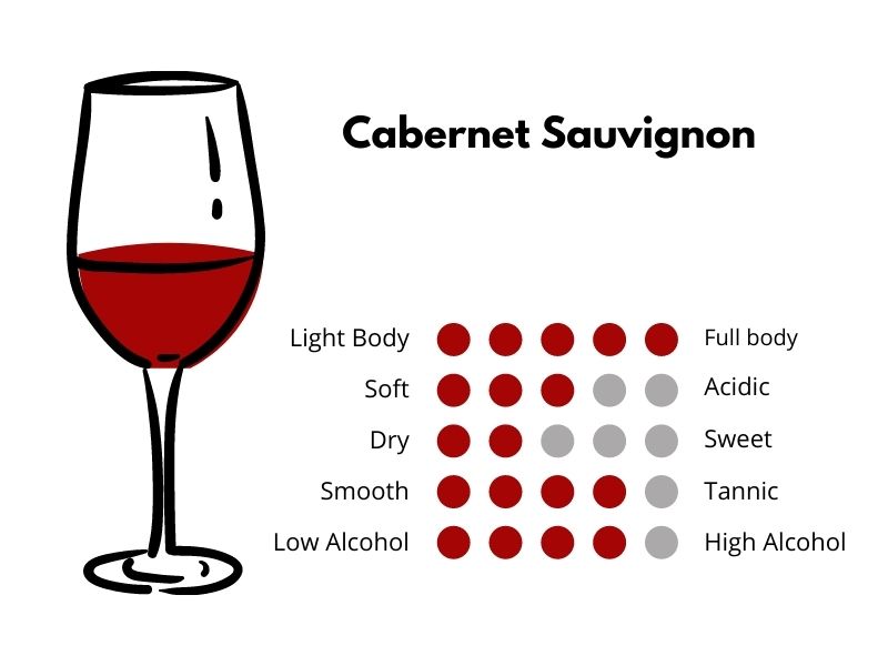 Cabernet sauvignon profile